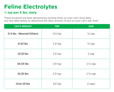 Complete Feline Electrolytes